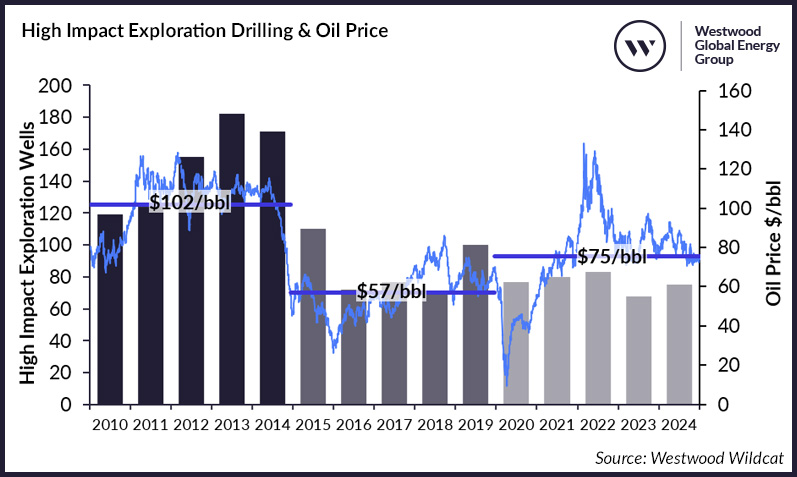 Figure 1_ High Impact Exploration Drilling & Oil Price SoE25