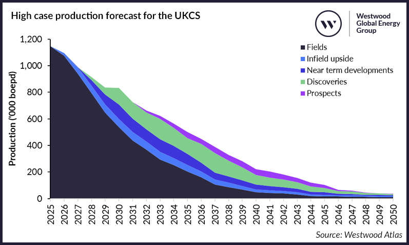 Figure 1_ High case production forecast for the UKCS