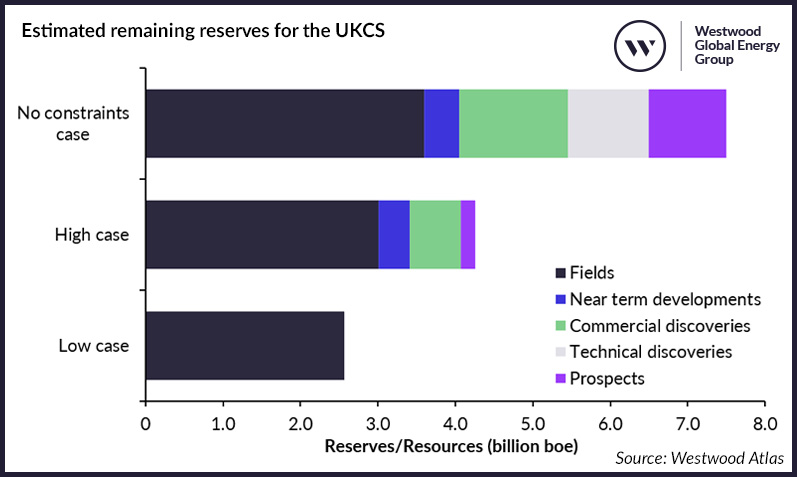 Figure 2_ Estimated remaining reserves for the UKCS