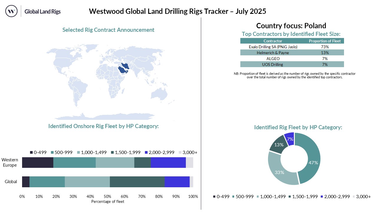 July 2025 Land Rig Dashboard
