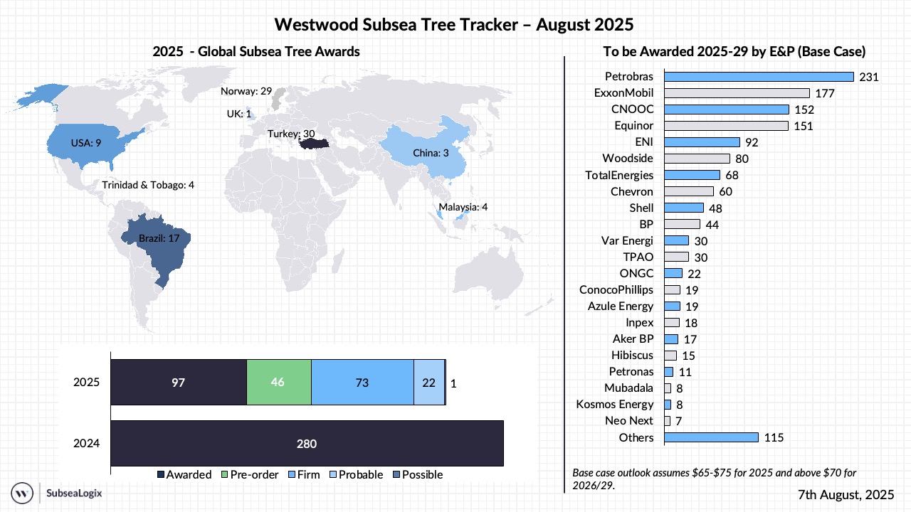 Westwood Subsea Tree Tracker August 2025