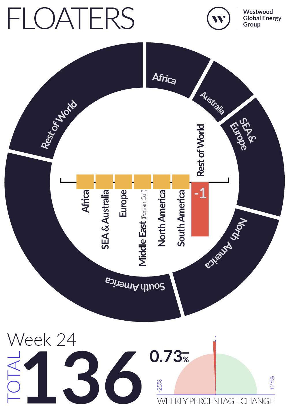 Weekly Global Offshore Rig Count, Floaters, Week 24 2025