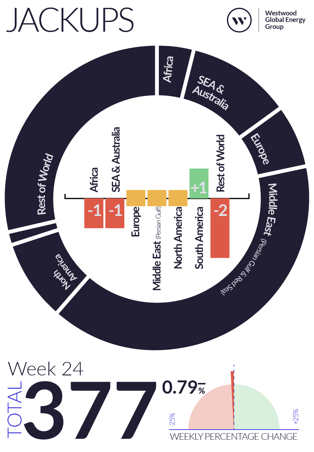 Weekly Global Offshore Rig Count, Jackups, Week 24 2025