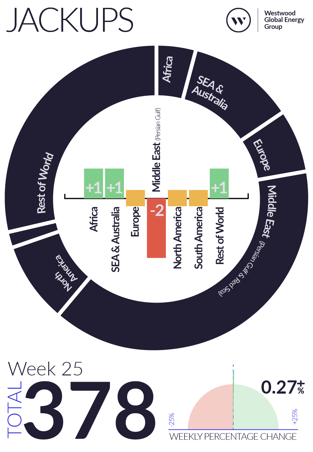 Weekly Global Offshore Rig Count, Jackups, Week 25 2025
