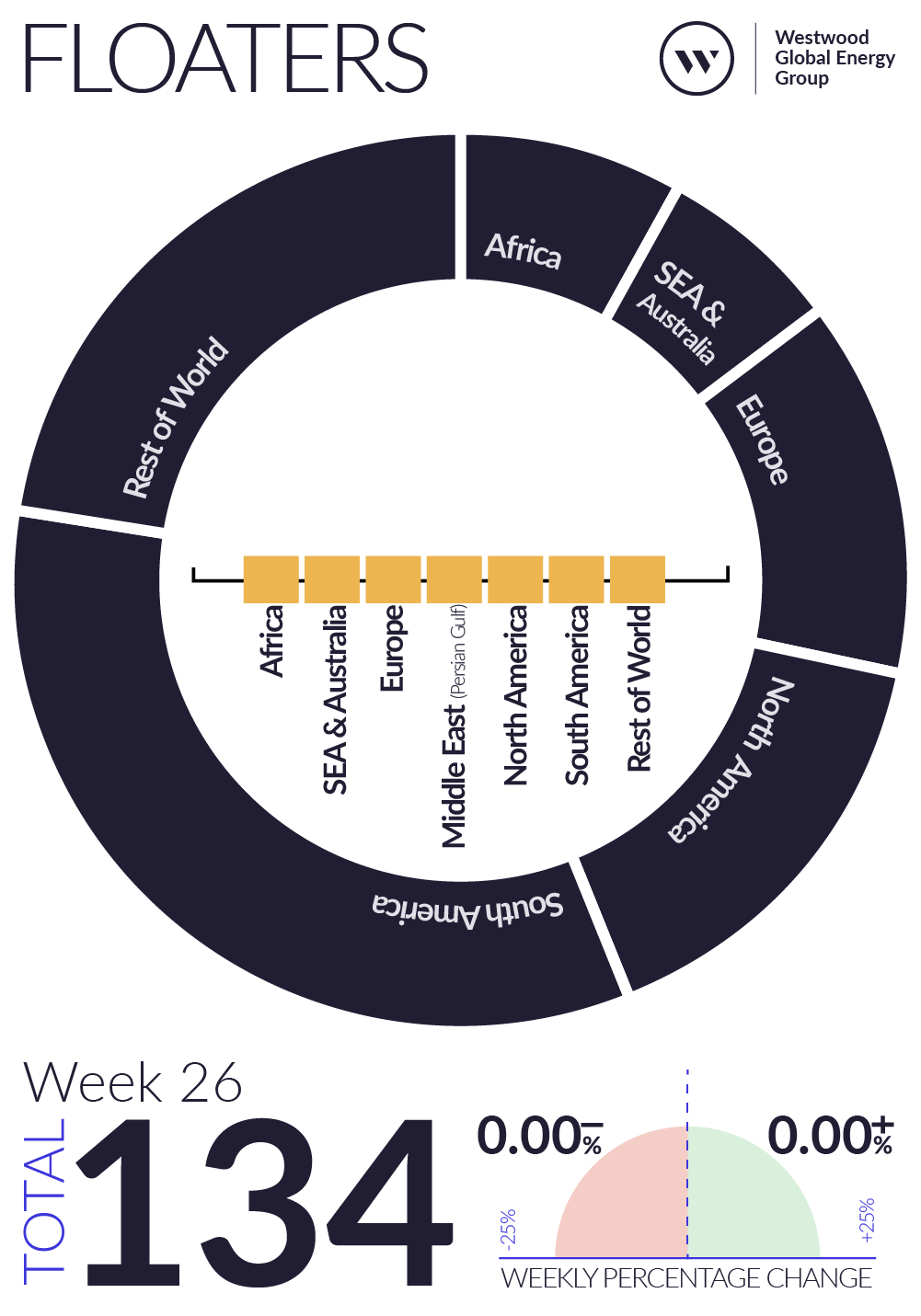 Weekly Global Offshore Rig Count, Floaters, Week 26 2025
