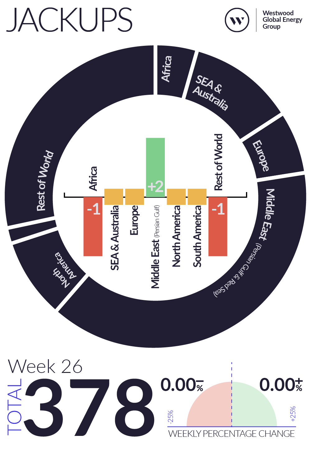 Weekly Global Offshore Rig Count, Jackups, Week 26 2025