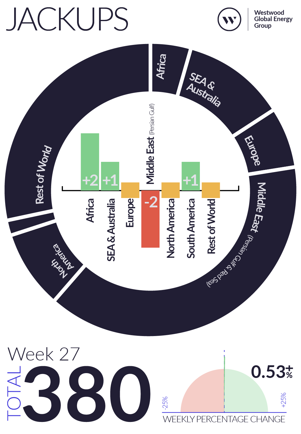 Weekly Global Offshore Rig Count, Jackups, Week 27 2025