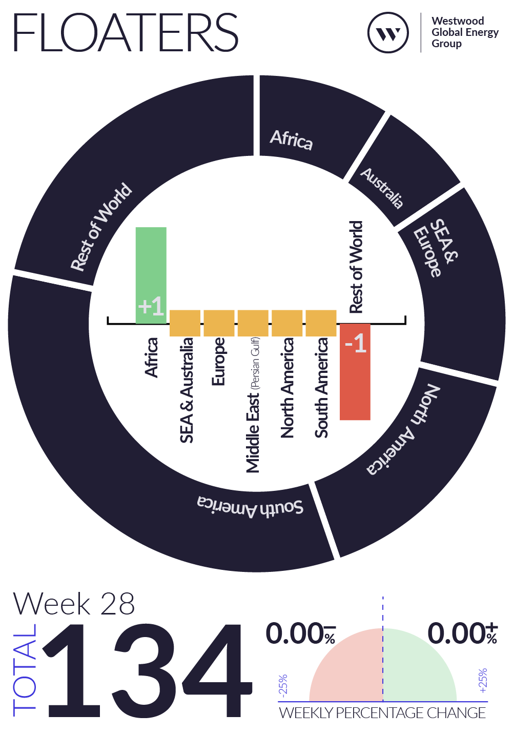 Weekly Global Offshore Rig Count, Floaters, Week 28 2025