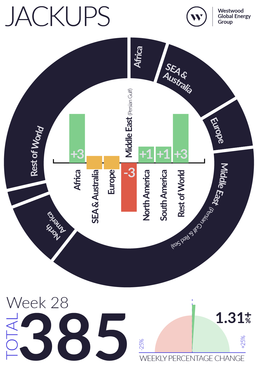 Weekly Global Offshore Rig Count, Jackups, Week 28 2025