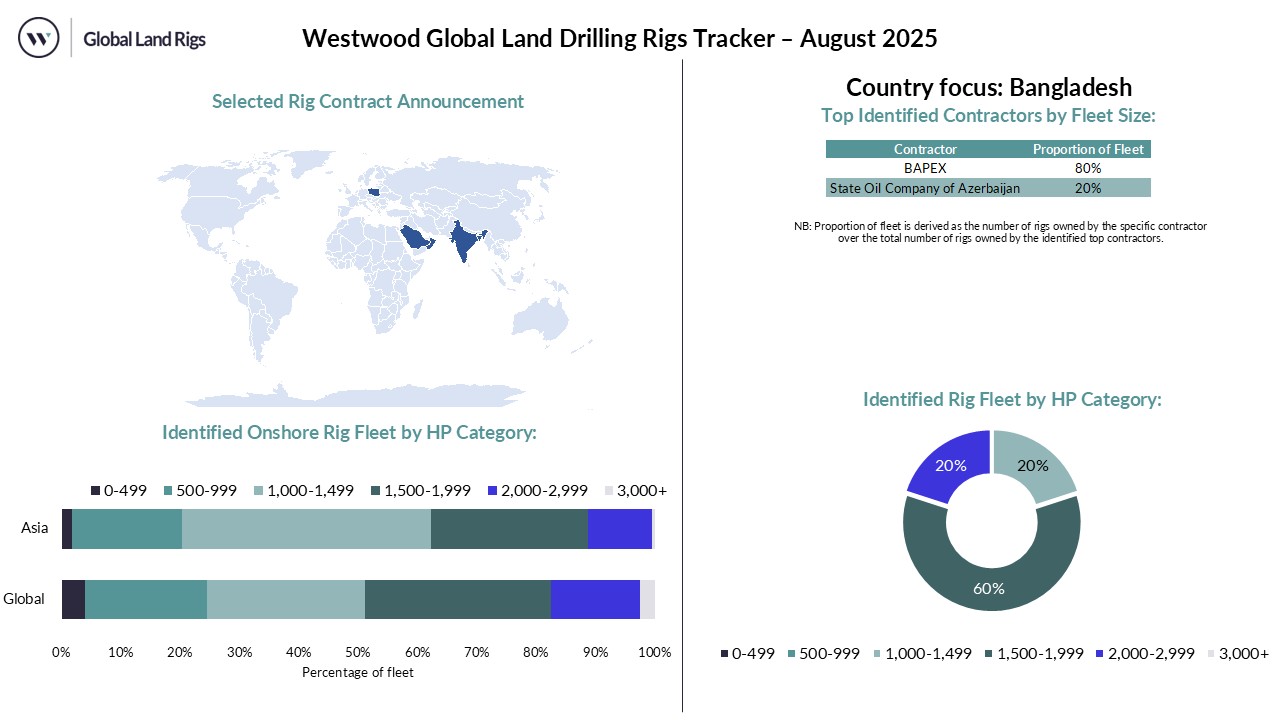 August 2025 Land Rig Dashboard