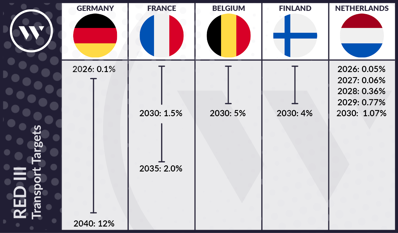 Hydrogen RED III Transport Targets