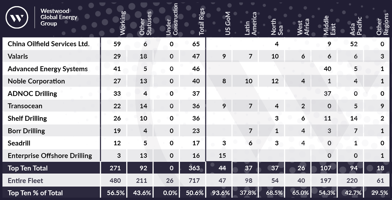 Top 10 offshore drillers of jackups, semisubs and drillships