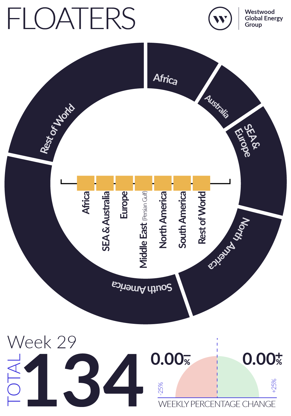 Weekly Global Offshore Rig Count, Floaters, Week 29 2025