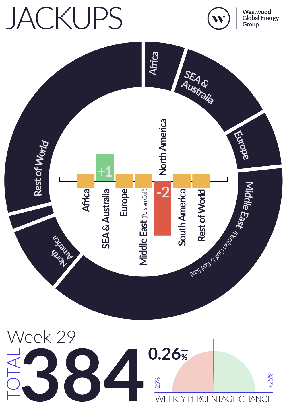 Weekly Global Offshore Rig Count, Jackups, Week 29 2025