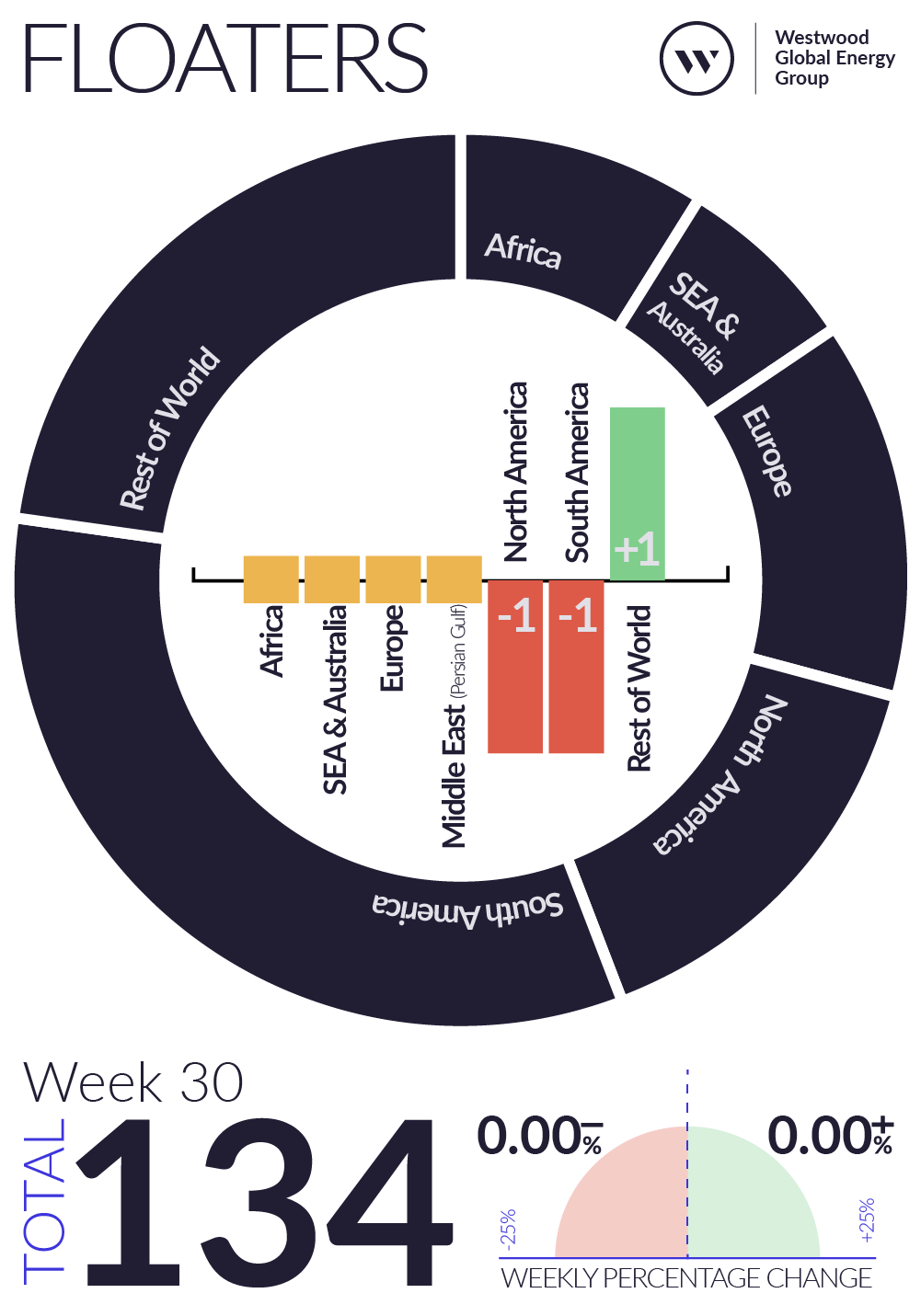 Weekly Global Offshore Rig Count, Floaters, Week 30 2025
