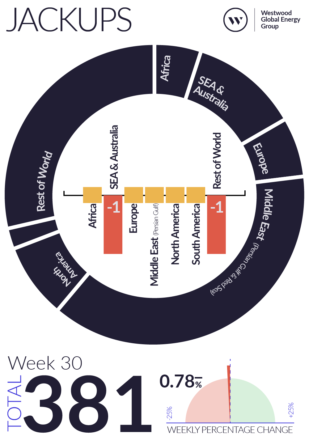 Weekly Global Offshore Rig Count, Jackups, Week 30 2025