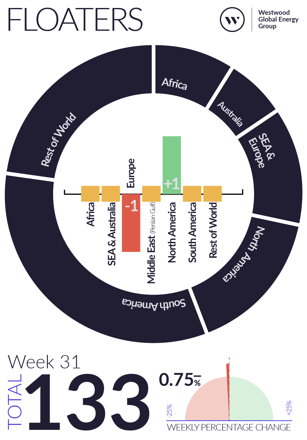 Weekly Global Offshore Rig Count, Floaters, Week 31 2025