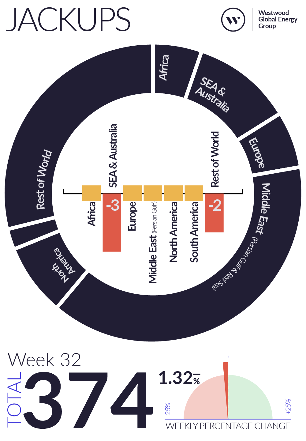 Weekly Global Offshore Rig Count, Jackups, Week 32 2025
