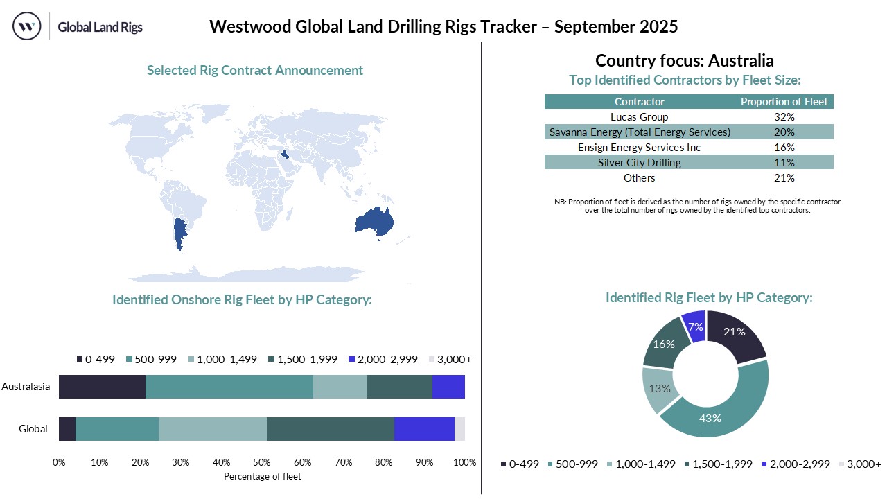September 2025 Land Rig Dashboard