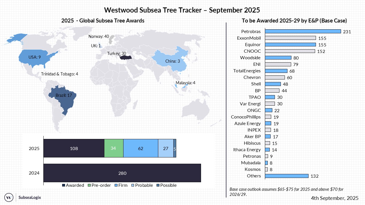 Subsea Tree Tracker September 2025