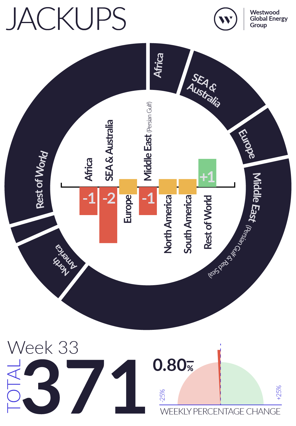 Weekly Global Offshore Rig Count, Jackups, Week 33 2025