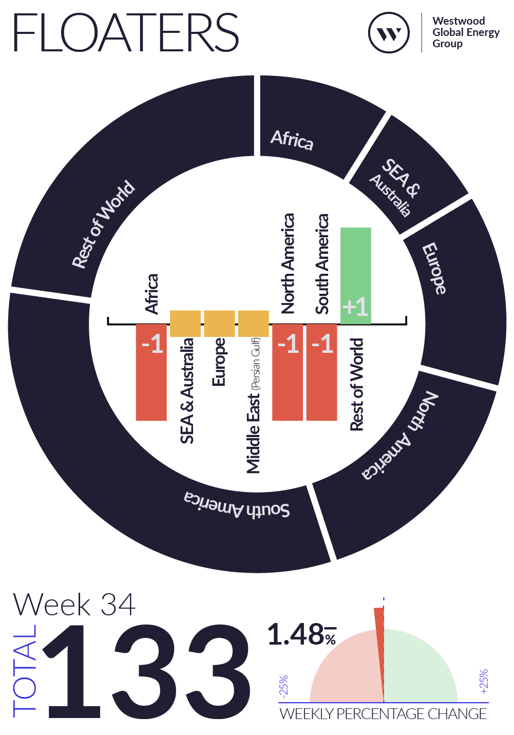Weekly Global Offshore Rig Count, Floaters, Week 34 2025