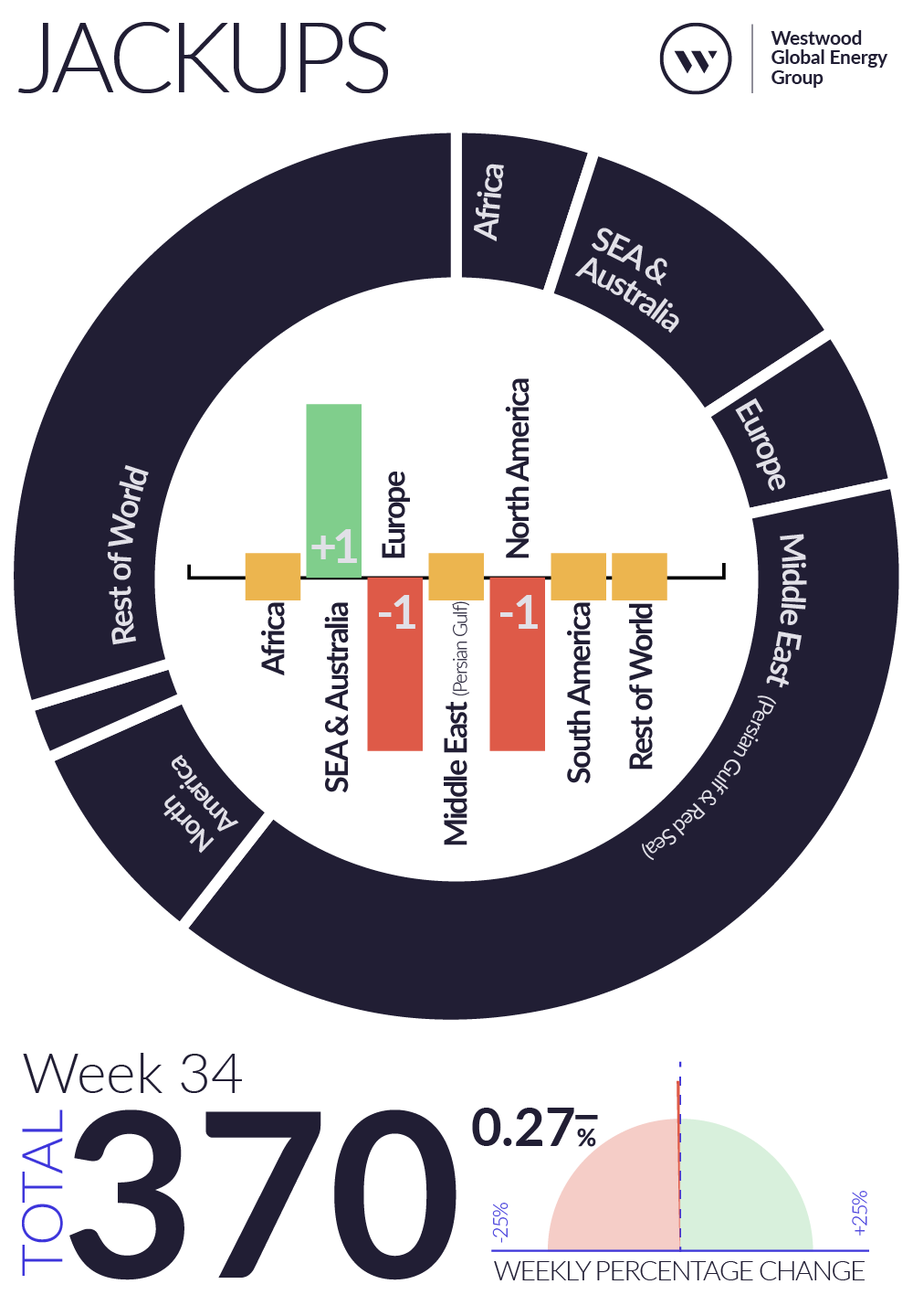 Weekly Global Offshore Rig Count, Jackups, Week 34 2025