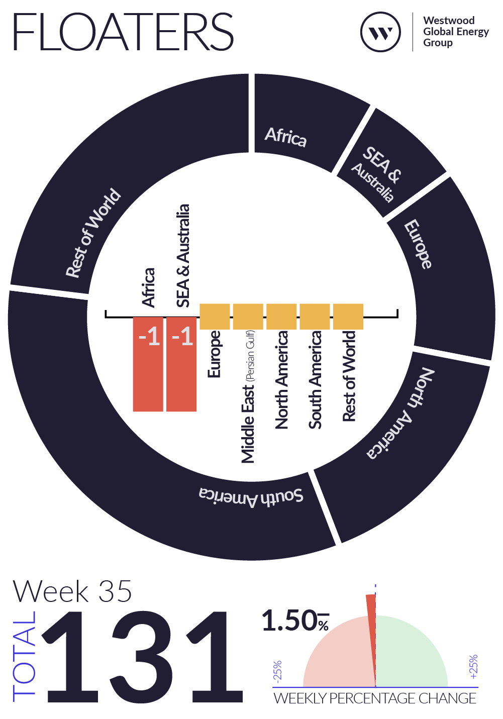 Weekly Global Offshore Rig Count, Floaters, Week 35 2025