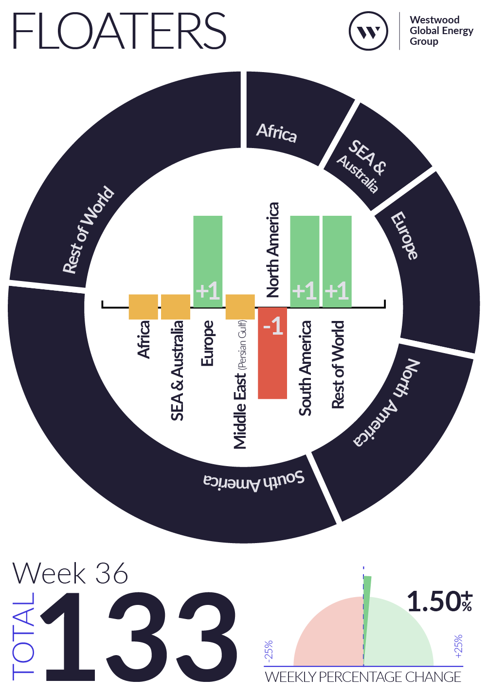 Weekly Global Offshore Rig Count, Floaters, Week 36 2025