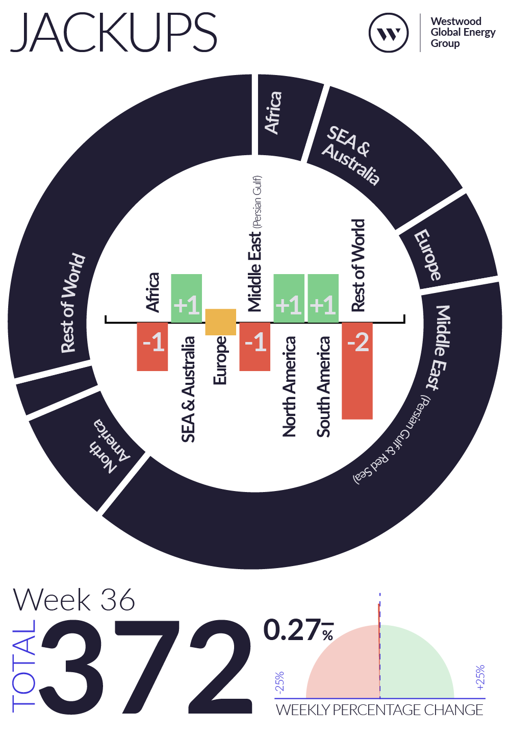 Weekly Global Offshore Rig Count, Jackups, Week 36 2025