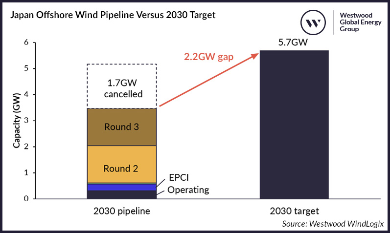 Figure 1_ Japan Offshore Wind Pipeline Versus 2030 Target