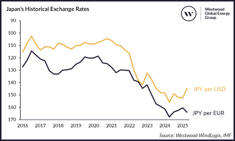 Figure 2_ Japan’s Historical Exchange Rates