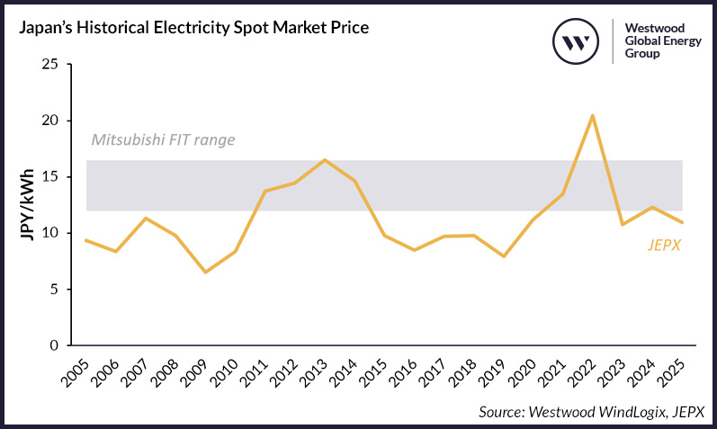 Figure 3_ Japan’s Historical Electricity Spot Market Price