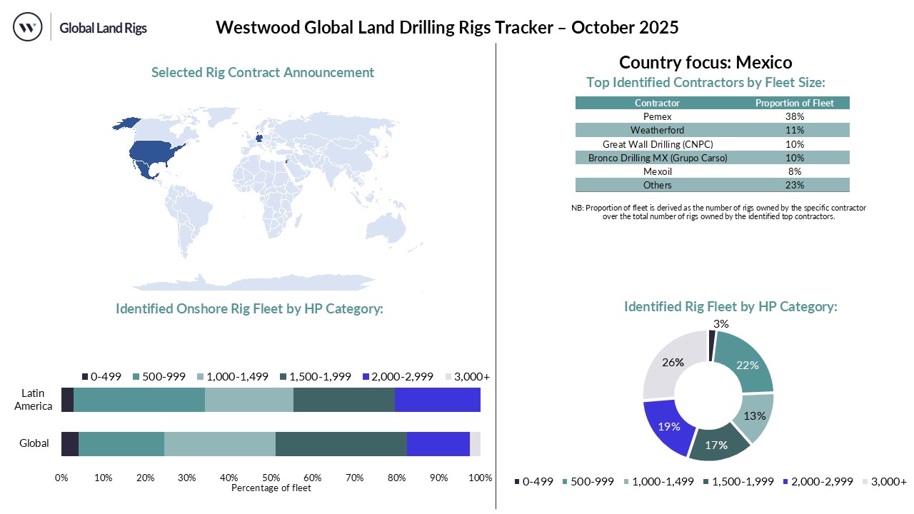 October 2025 Land Rig Dashboard