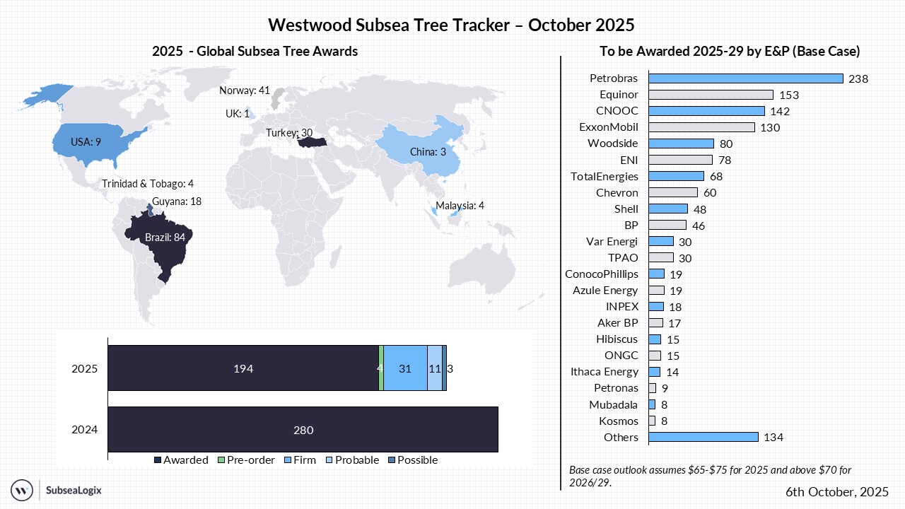 Subsea Tree Tracker October 2025