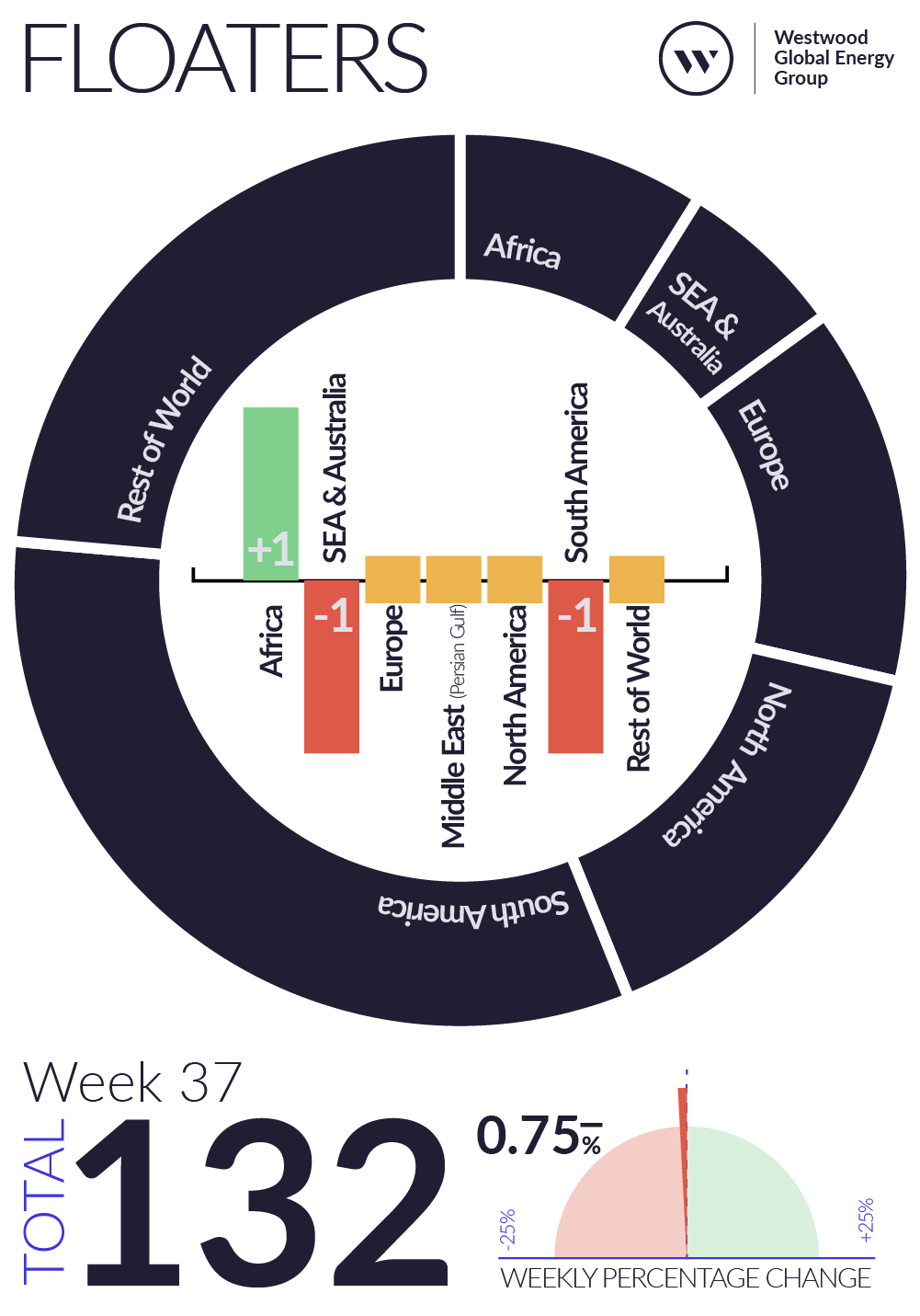Weekly Global Offshore Rig Count, Floaters, Week 37 2025