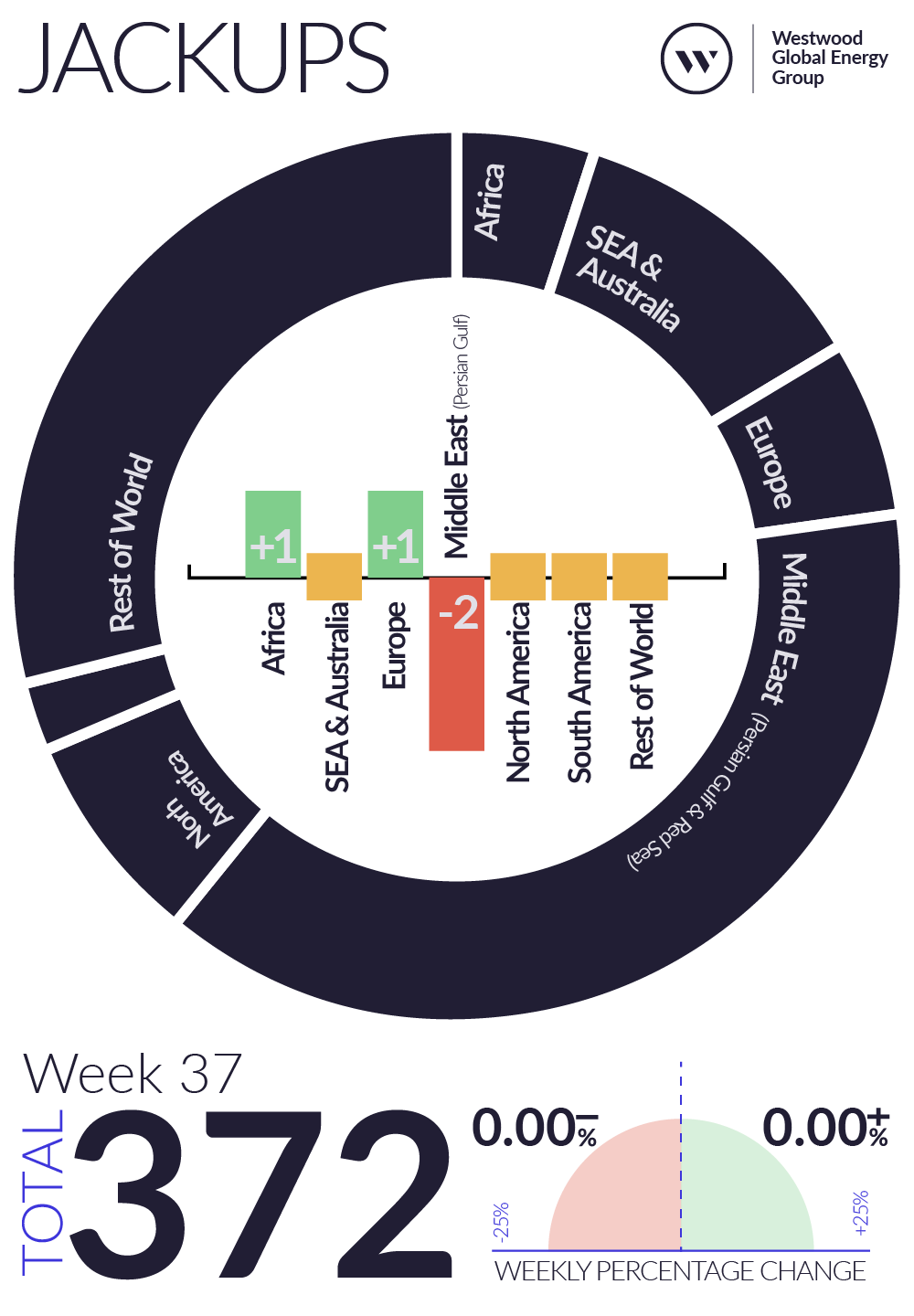 Weekly Global Offshore Rig Count, Jackups, Week 37 2025