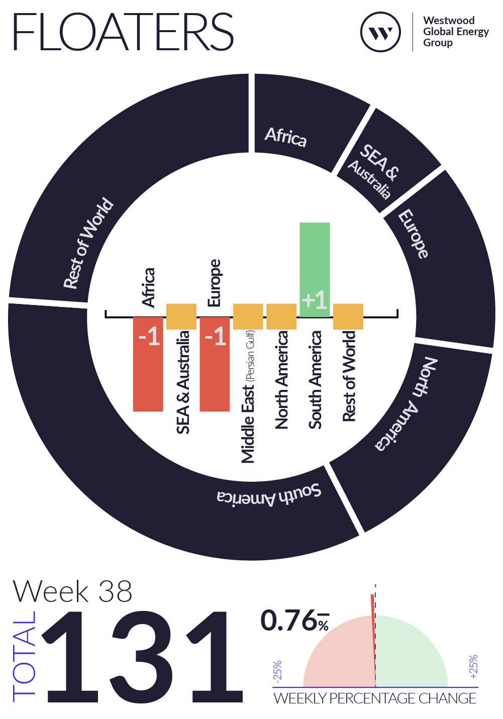 Weekly Global Offshore Rig Count, Floaters, Week 38 2025