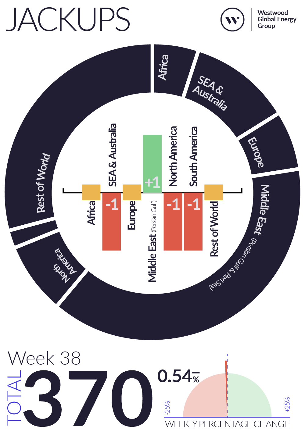 Weekly Global Offshore Rig Count, Jackups, Week 38 2025