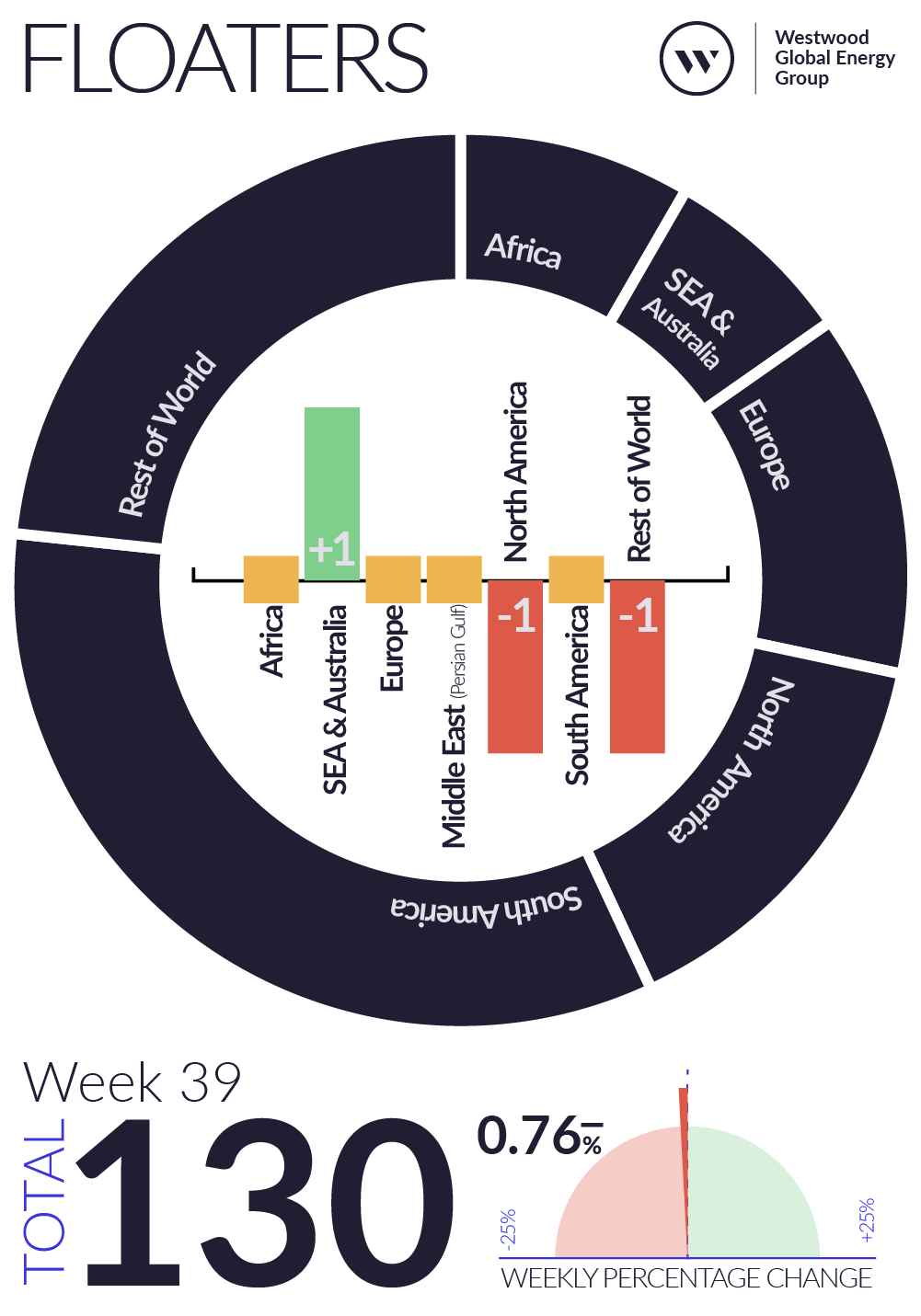 Weekly Global Offshore Rig Count, Floaters, Week 39 2025