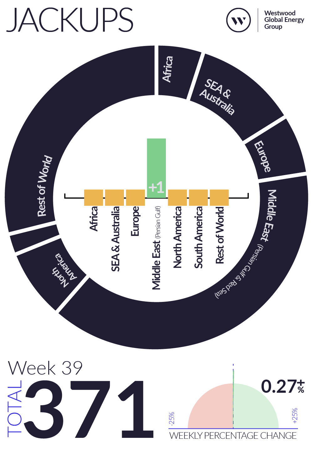 Weekly Global Offshore Rig Count, Jackups, Week 39 2025