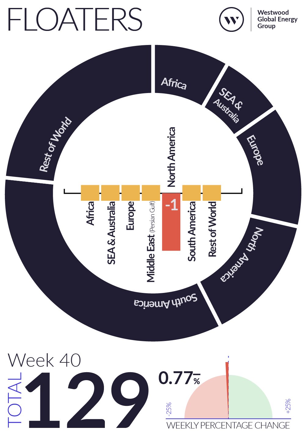 Weekly Global Offshore Rig Count, Floaters, Week 40 2025