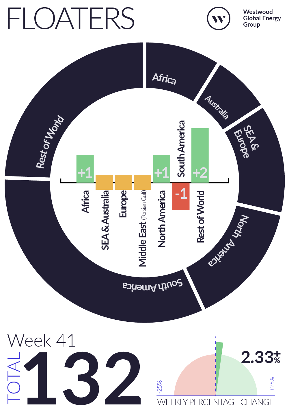 Weekly Global Offshore Rig Count, Floaters, Week 41 2025
