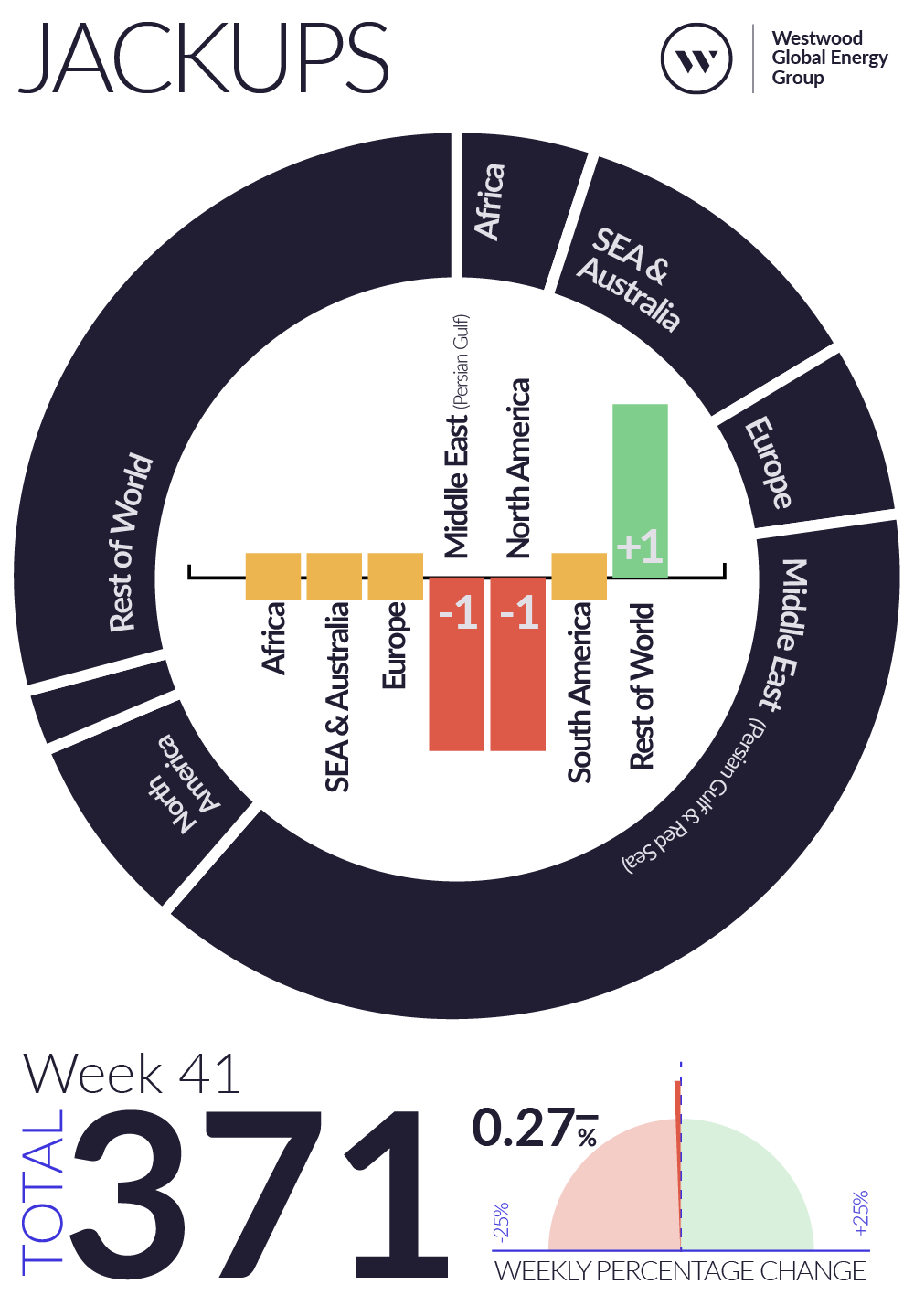 Weekly Global Offshore Rig Count, Jackups, Week 41 2025