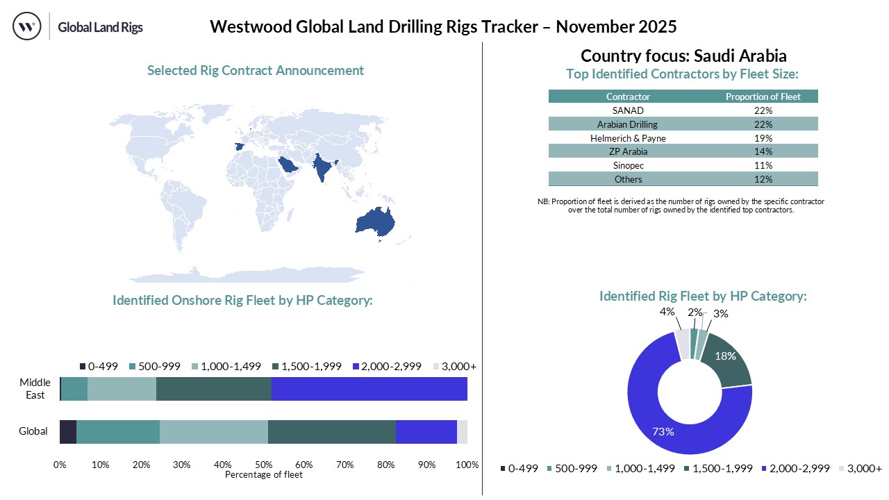 November 2025 Land Rig Dashboard