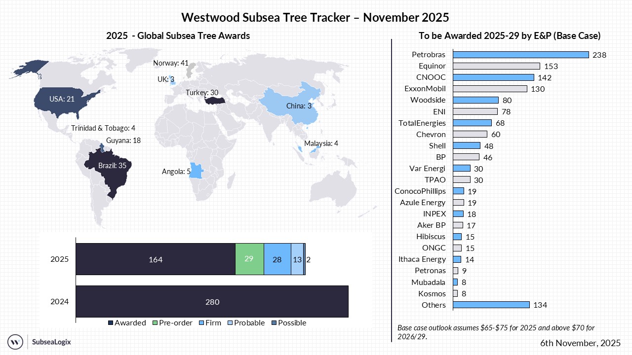 Subsea Tree Tracker November 2025