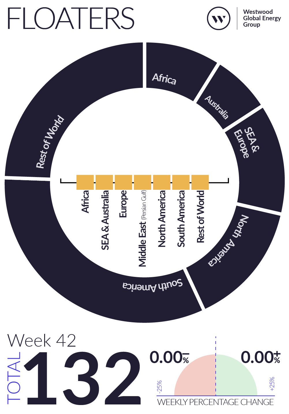 Weekly Global Offshore Rig Count, Floaters, Week 42 2025