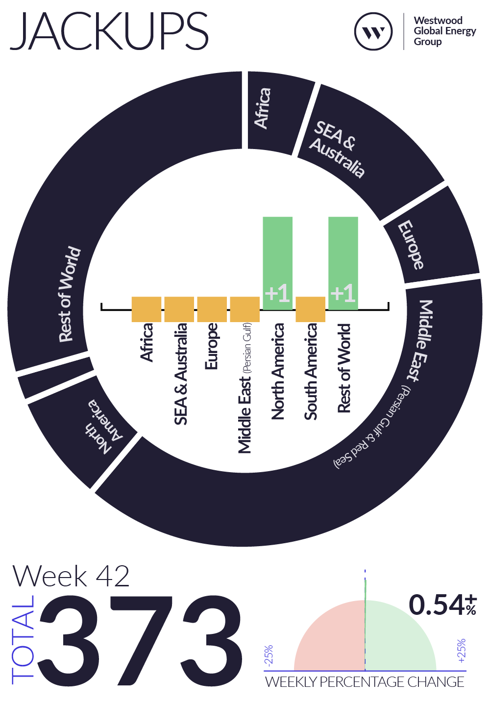 Weekly Global Offshore Rig Count, Jackups, Week 42 2025