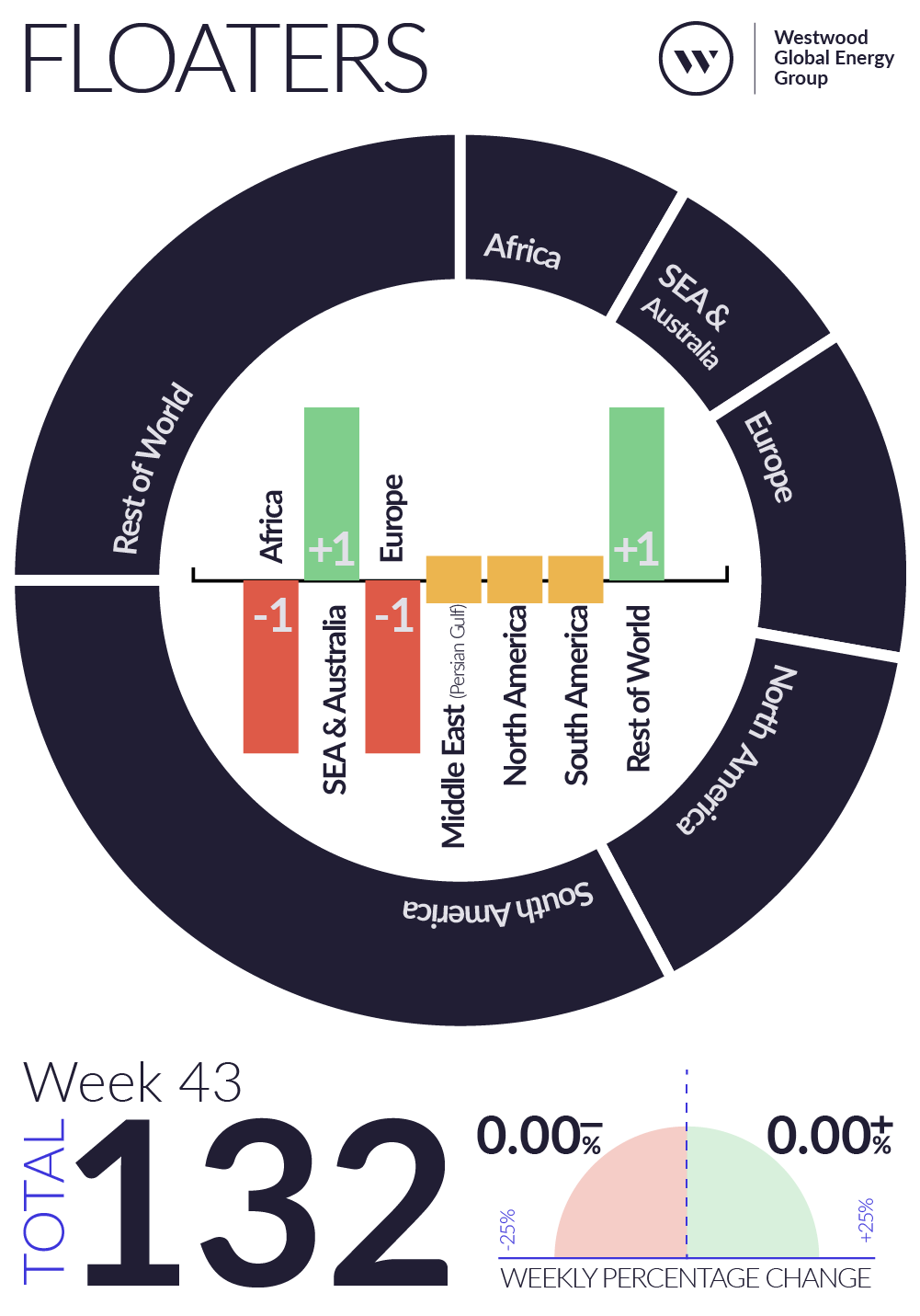 Weekly Global Offshore Rig Count, Floaters, Week 43 2025
