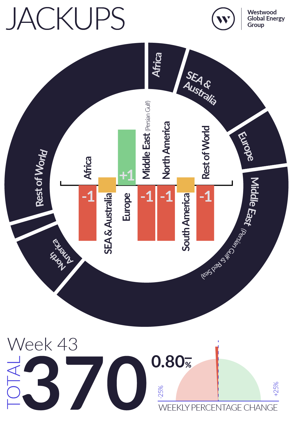 Weekly Global Offshore Rig Count, Jackups, Week 43 2025